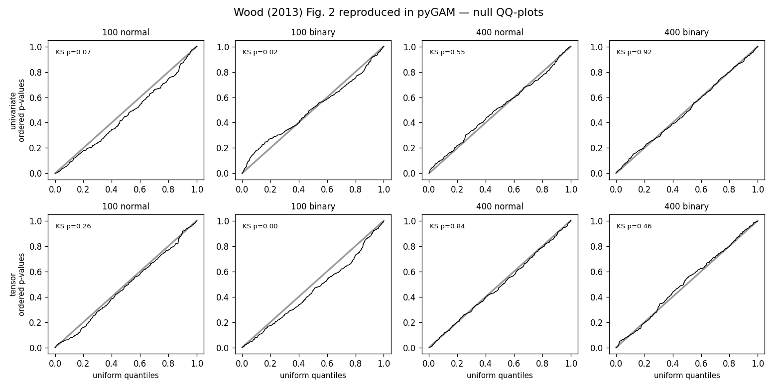 Null QQ-plot on the diagonal